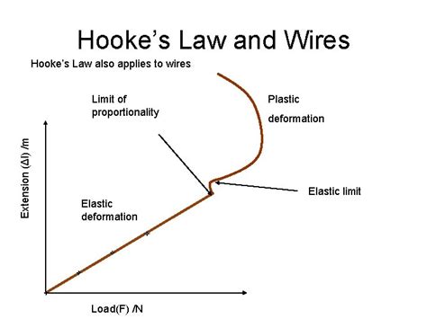 Hookes Law Hookes law elastic limit experimental investigations