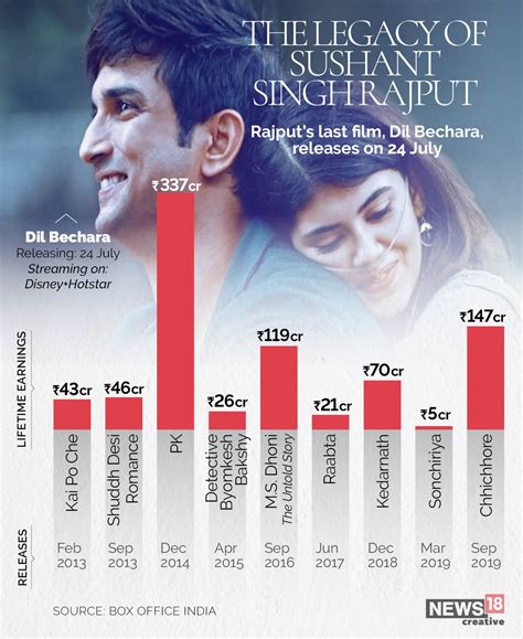 Sushant Singh Rajput's Box Office Legacy - Forbes India