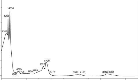 2 Near Infrared Absorption Spectrum Of Olive Oil Download Scientific Diagram