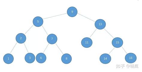 汇总：二叉查找树平衡二叉树avl红黑树 知乎