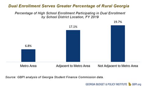 Dual Enrollment Requires Sustainable Funding To Promote High School And