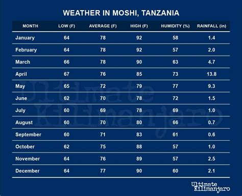 What Is The Weather On Mount Kilimanjaro Ultimate Kilimanjaro