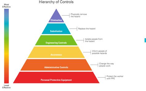 How To Leverage The Hierarchy Of Controls To Keep Workers Safe Electrical Safety In The Workplace