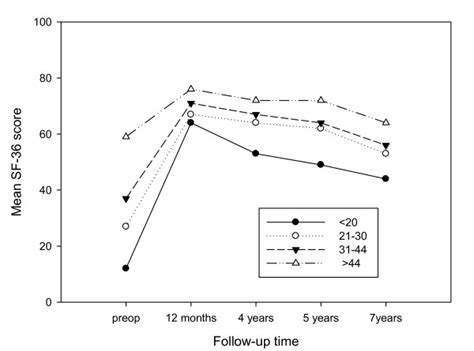 Sf 36 Pf Scores Before And After Tkr The Mean Sf 36 Pf Scores At The Download Scientific