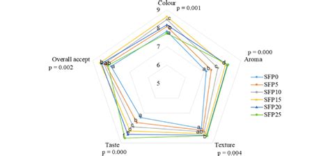 Sensory Properties Of The Control And Sfp Enriched Cookies Sample