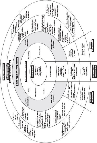 2 Physical Activity And The Built Environment Measuring Progress In