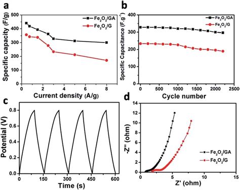 Specific Capacitance Plot Against The Current Density A Cyclic Download Scientific Diagram