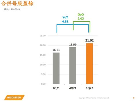 聯發科 2022 年第一季營收年增逾三成，大賺超過 2 個股本 Technews 科技新報