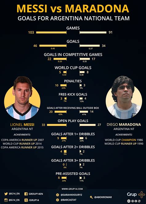 Cristiano Ronaldo Vs Messi Stats