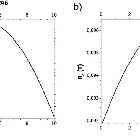 Magnetic Flux Density Bx As Function Of Distance To The Building