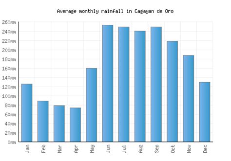 Cagayan de Oro Weather averages & monthly Temperatures | Philippines ...