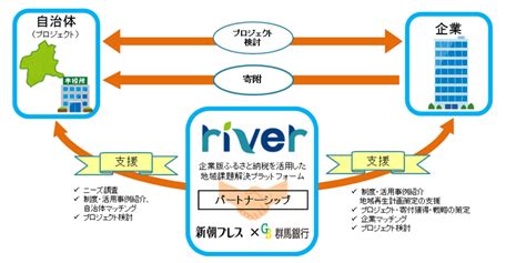 企業版ふるさと納税を活用した地域活性化の取組みについて 群馬銀行