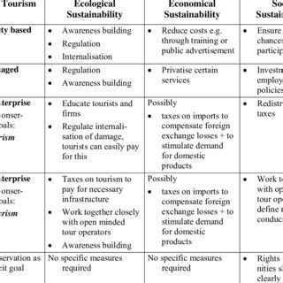 The key economic sectors of Mauritius (source: Ministry of Economic ...