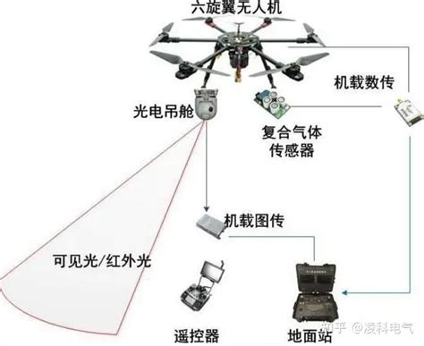 无人机“天高任机飞”，少不了高可靠连接器 知乎