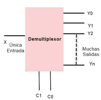 Qué es un Multiplexor y Demultiplexor Tipos y Diferencias