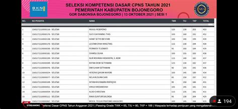 Live Score SKD CPNS 2021 Sesi I Di Bojonegoro Berikut Daftar 10