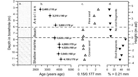 Stratigraphic Section OSL Ages And Grain Size Data Plotted Against