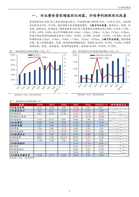 食品饮料2023年三季报业绩综述：白酒持续分化，大众品趋于改善 万和证券 先导研报