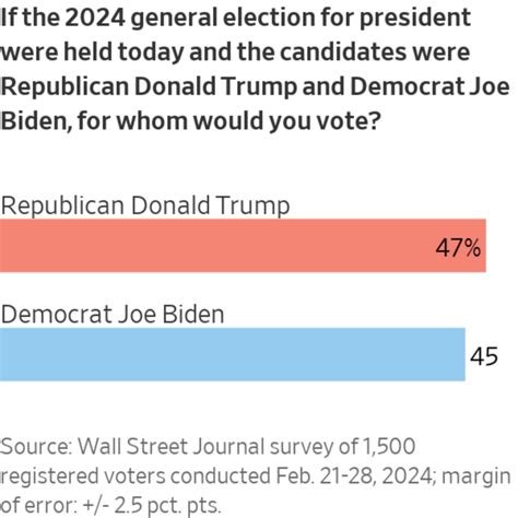 In A Biden Vs Trump Matchup Trump Holds Narrow Lead