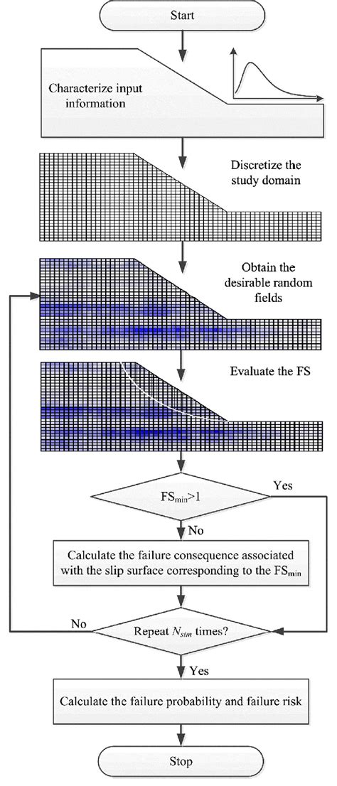 Flow Chart Of Mcs For Slope Reliability Analysis And Risk Assessment