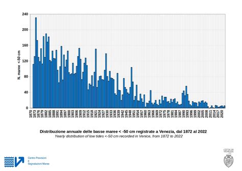 Distribuzione Annuale Alte E Basse Maree Comune Di Venezia