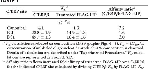 Table 1 From Regulation Of SIVmac239 Basal Long Terminal Repeat