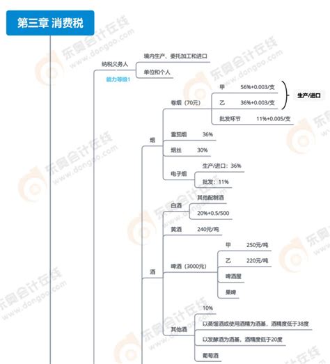 2023年注会税法思维导图：第三章消费税法东奥会计在线