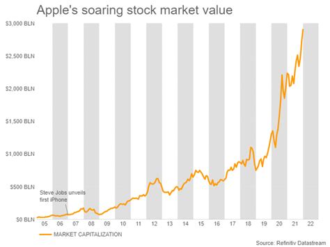 Apple Se Convierte En La Primera Empresa En Alcanzar Un Valor De