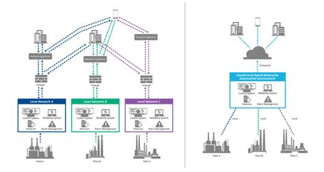 Preparing For The Holistic Automation Future