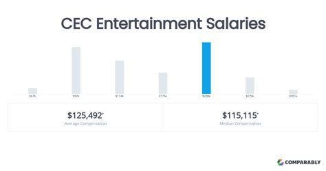 CEC Entertainment Salaries Comparably