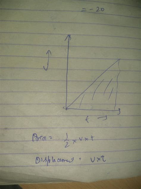 Work Done Is Equal To Area Under The Force Displacement Graph