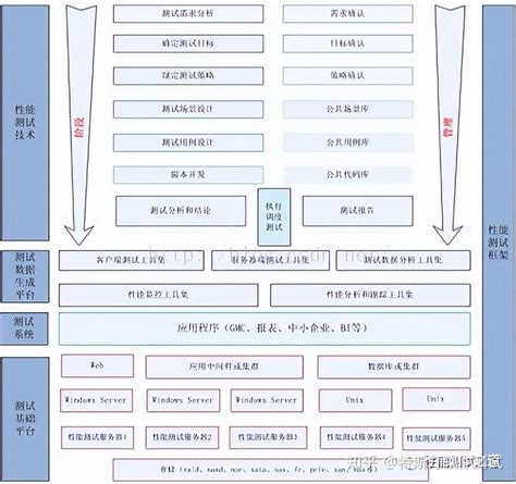 性能测试规之测试理论、方法、规划详解，详解篇 知乎