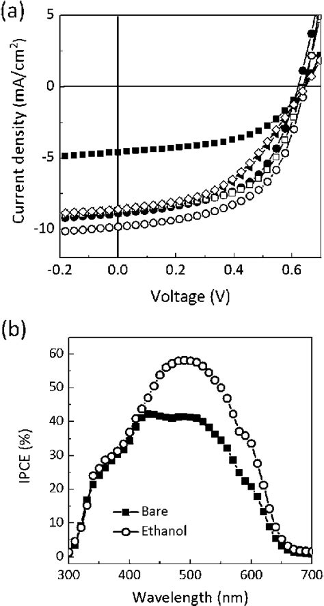 A Typical J V Curves Of The Photovoltaic Devices For Various