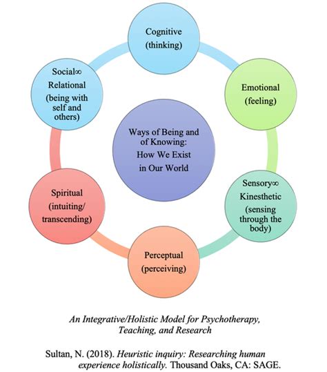 An Integrative Holistic Model For Psychotherapy Teaching And Research