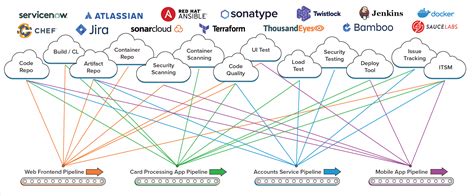 Monitoring Your Devops Toolchain Thousandeyes