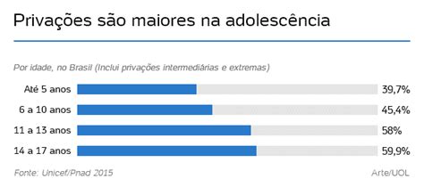 Das Crian As E Adolescentes S O Pobres No Brasil Diz Unicef