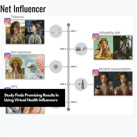 Study Finds Promising Results In Using Virtual Health Influencers