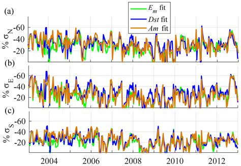 Angeo Solar Cycle Seasonal And Asymmetric Dependencies Of