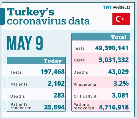 Trt World Now On Twitter Turkey Reports 15191 Coronavirus Cases And