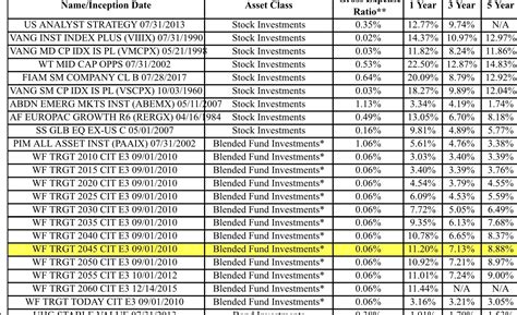 401K Investment Options : r/personalfinance