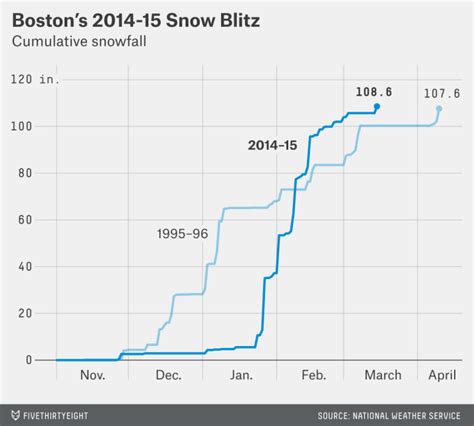 Boston Breaks Snowfall Record With An Amazing Finish | FiveThirtyEight