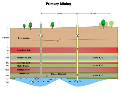 Potash Mining Gensourcegensource