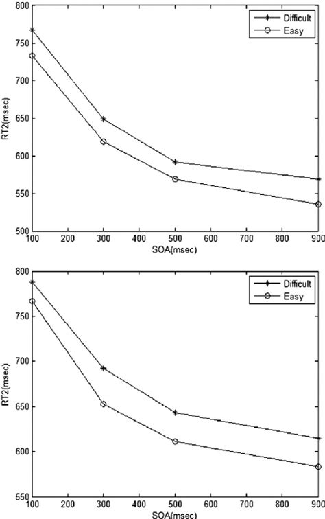 Mean Rt In Milliseconds For Task 2 In Experiment 1 Upper Panel And Download Scientific