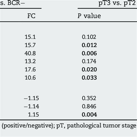 Deregulated Mirnas Selected For Analyses In Prostate Tissue Or Urine