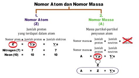 X 1 E Nomor Atom Dan Nomor Massa Teori YouTube