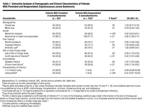 Persistent Staphylococcus Aureus Bacteremia Critical Care Medicine