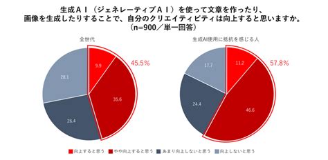 Z世代は生成aiにアイデアをもらえることを期待！「生成aiに対する意識と使用実態調査」 ｜アドビ未来デジタルラボ