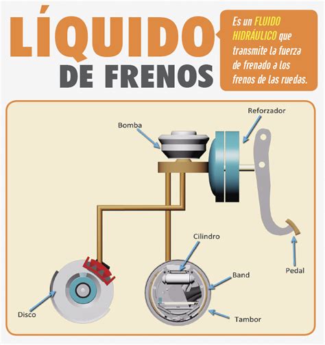 Líquido de Frenos Motores y Más