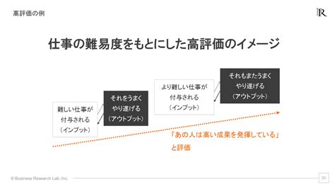 仕事の成果を評価する軸は「種類」と「レベル」 “客観的に見てもわかる”成果で評価するための3つの留意点 ログミーbiz