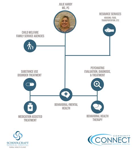 Infographic - Community Connect